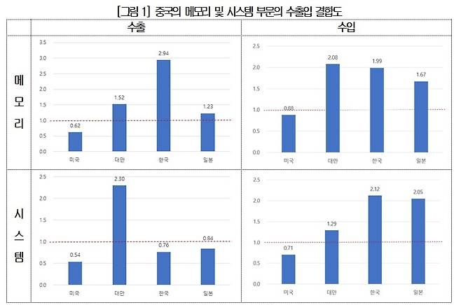 반도체 5대 강국의 수출입 결합도 분석과 시사점 [대한상공회의소 제공. 재판매 및 DB 금지]