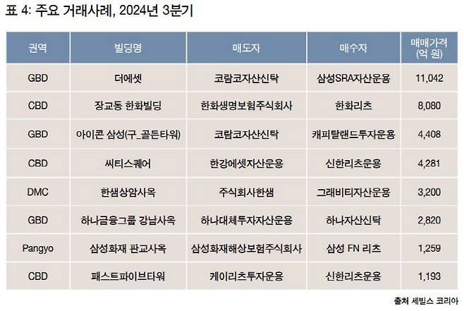 (자료=세빌스코리아)