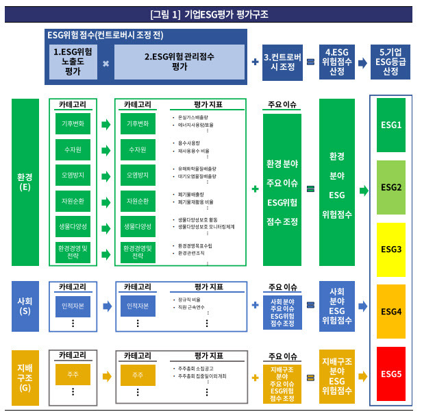 한국기업평가 기업 ESG평가 구조. (사진=한국기업평가)