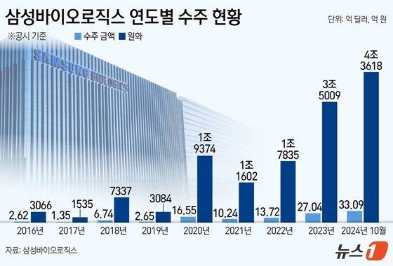 삼성바이오로직스 연도별 수주 현황(단위 억 달러, 원).(삼성바이오로직스 제공)/뉴스1 ⓒ News1