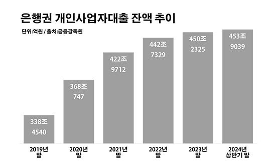 은행권 개인사업자대출 잔액 추이. ⓒ데일리안 부광우 기자