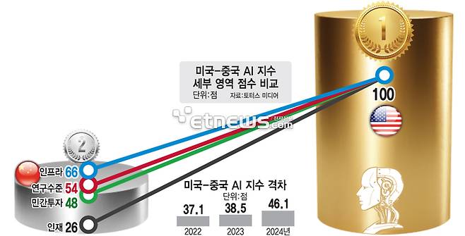 미국-중국 AI 지수 세부 영역 점수 비교