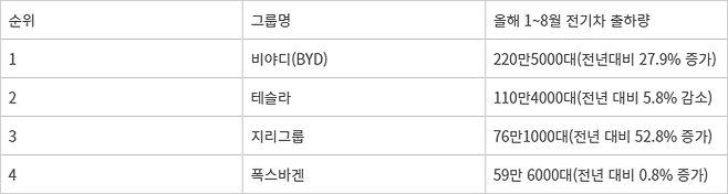 1~8월 글로벌 전기 동력 자동차 출하량(자료:SNE리서치)