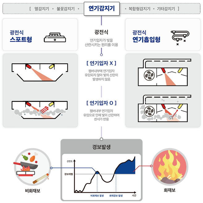 연기감지기의 원리 및 비화재보 발생 원인