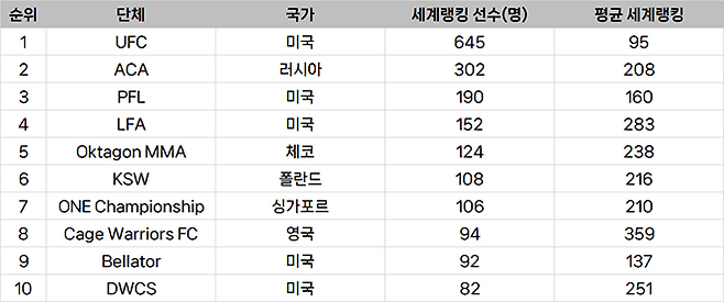 종합격투기대회 선수층 규모 글로벌 랭킹