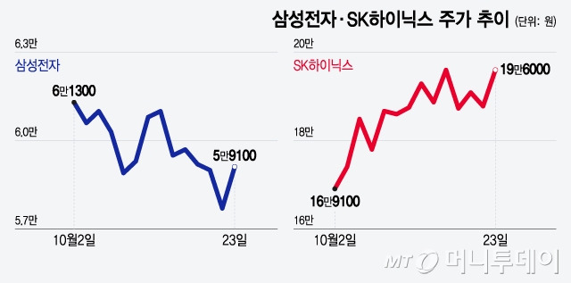 삼성전자·SK하이닉스 주가 추이/그래픽=윤선정