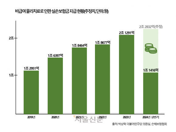 비급여 물리치료 실손보험금 지급 현황