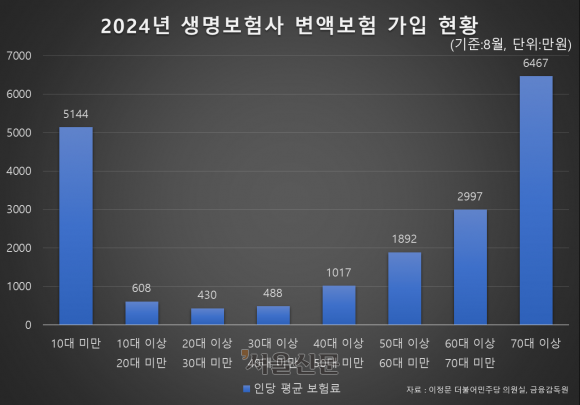 2024년 생명보험사 변액보험 가입 현황. 이정문 의원실