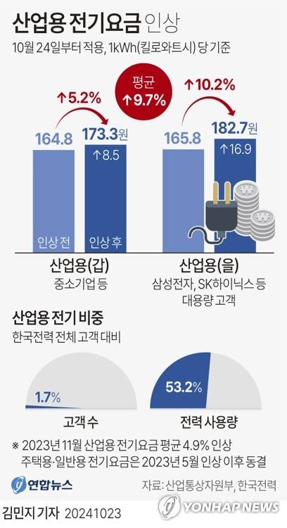 [그래픽] 산업용 전기요금 인상 (서울=연합뉴스) 김민지 기자 = minfo@yna.co.kr
    X(트위터) @yonhap_graphics  페이스북 tuney.kr/LeYN1