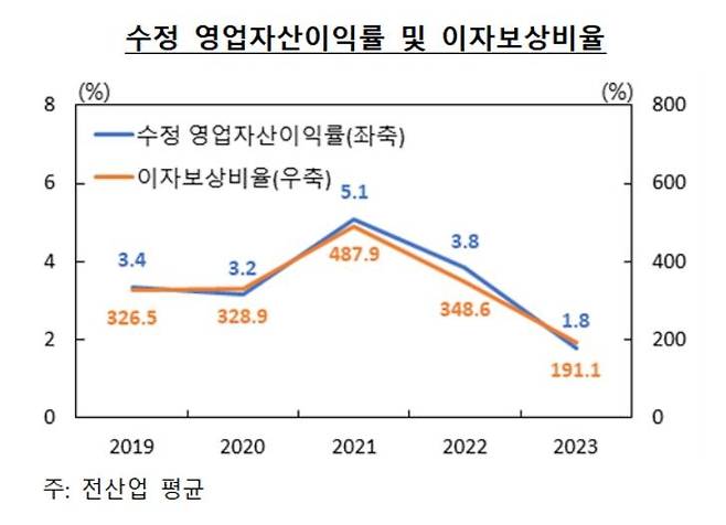 이자보상비율과 수정 영업자산이익률 [한국은행 제공. 재판매 및 DB 금지]