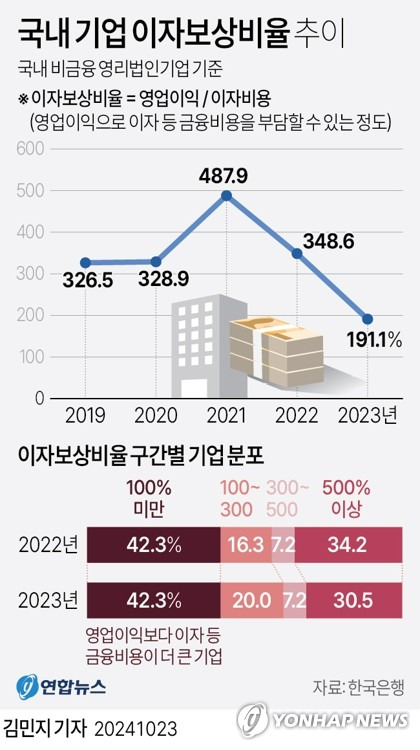 [그래픽] 국내 기업 이자보상비율 추이 (서울=연합뉴스) 김민지 기자 = minfo@yna.co.kr
    X(트위터) @yonhap_graphics  페이스북 tuney.kr/LeYN1