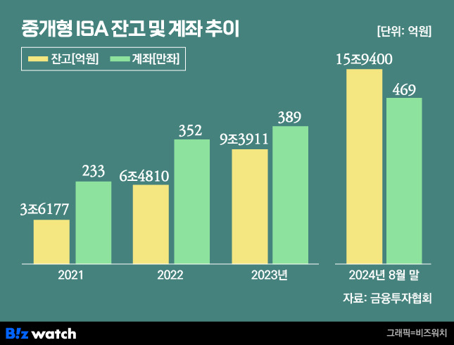 중개형 ISA 잔고 및 계좌 추이