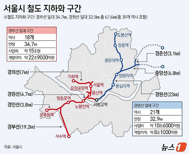 서울시는 23일 경부선·경원선 68㎞ 전 구간의 지하화 내용을 담은 '철도 지하화 통합개발 계획'을 발표했다. 현재 서울 시내 철도 지상 구간은 6개 노선, 약 71.6㎞로 15개 자치구를 통과하고 있다. 시가 국토부에 제안하는 철도 지하화 구간은 경부선 일대 34.7㎞, 경원선 일대 32.9㎞ 총 67.6㎞로 총 39개 역사를 포함한다. ⓒ News1 김지영 디자이너