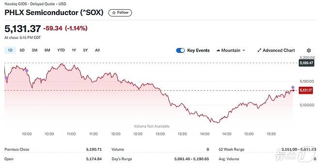 필라델피아반도체지수 일일 추이 - 야후 파이낸스 갈무리