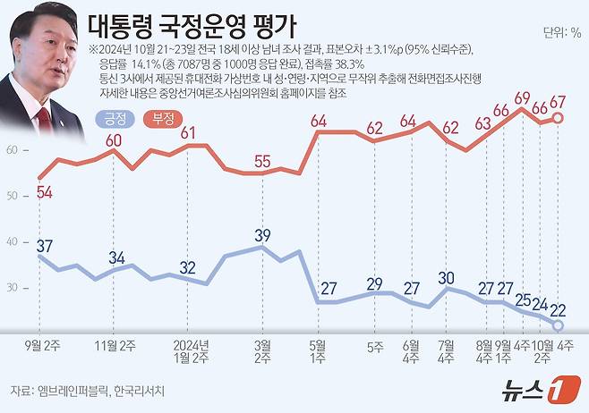 엠브레인퍼블릭·케이스탯리서치·코리아리서치·한국리서치가 지난 21일부터 23일까지 사흘간 전국 만 18세 이상 남녀 1000명을 대상으로 한 전국지표조사(NBS)에 따르면,윤 대통령의 국정운영에 대해 '잘하고 있다'는 긍정적 평가는 22%, '잘못하고 있다는 부정적 평가는 67%로 집계됐다. ⓒ News1 윤주희 디자이너