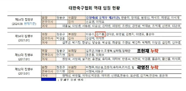 강유정 국회의원실에서 수정한 정몽규 회장 취임 후 문체부 출신 대한축구협회 임원 명단. ⓒ강유정 국회의원실