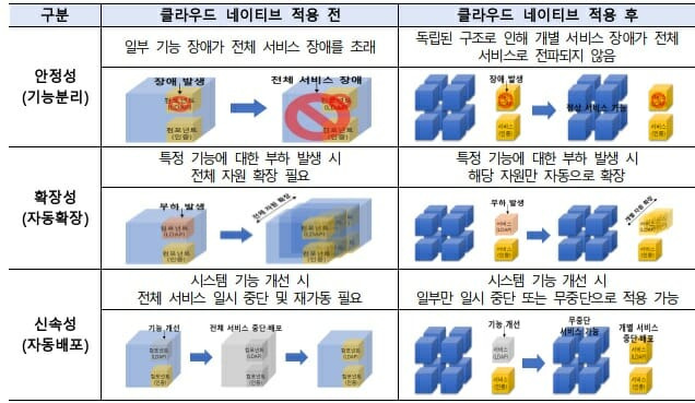 행안부, 13개 정보시스템 클라우드 네이티브 전환(이미지=행안부)