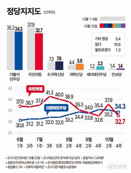 정당 지지율 추이 ⓒ데일리안 박진희 그래픽디자이너