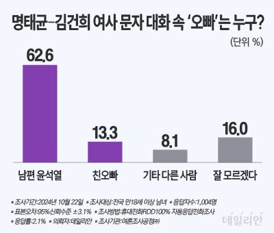 데일리안이 여론조사공정㈜에 의뢰해 지난 22일 100% 무선 ARS 방식으로 '김건희 여사와 명태균 씨의 문자 대화에 나오는 오빠는 누구라고 생각하느냐'라고 물은 결과 응답자 62.6%가 '남편인 윤석열 대통령'이라고 답했다. ⓒ데일리안 박진희 그래픽디자이너