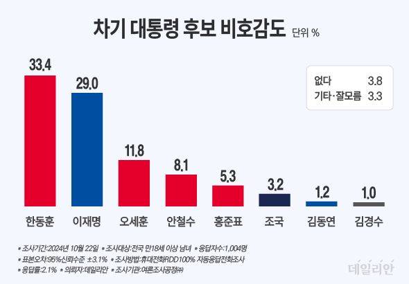 데일리안이 여론조사공정㈜에 의뢰해 지난 22일 100% 무선 ARS 방식으로 '차기 대통령 후보 중 가장 비호감인 사람은 누구인가'를 조사한 결과, 응답자의 33.4%가 한 대표를 꼽았다. 반면, 이재명 더불어민주당 대표는 29.0%로 한 대표보다 4.4%p 높은 호감도를 나타냈다. ⓒ데일리안 박진희 그래픽디자이너