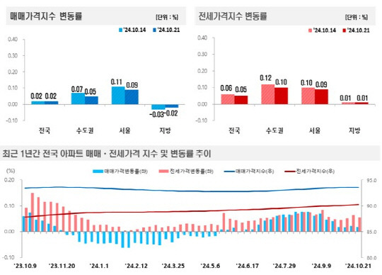 [한국부동산원 제공]