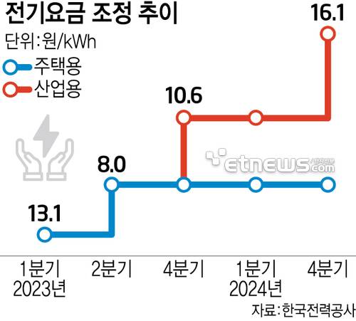 전기요금 조정 추이