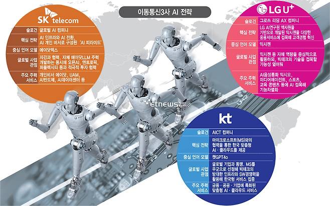 이동통신3사 AI 전략