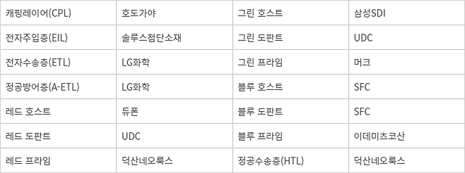 삼성디스플레이 M13 OLED 재료 구성. - (자료: 업계 종합)