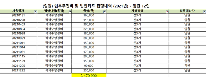 대한축구협회 임원진의 2021년 ‘선X가’ 법인카드 결제 내역