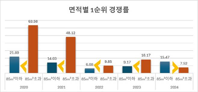 아파트 면적별 1순위 경쟁률.