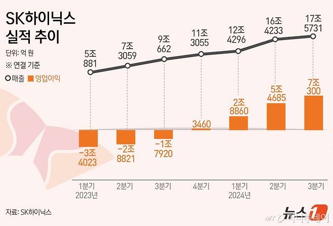 (서울=뉴스1) 김초희 디자이너 = SK하이닉스는 올해 3분기 영업이익이 7조 300억 원으로 집계됐다고 24일 공시했다. 증권가 컨센서스(6조 7628억 원)를 크게 상회했다. 같은 기간 매출액은 17조 5731억 원으로 전년 동기 대비 94% 증가했다.  Copyright (C) 뉴스1. All rights reserved. 무단 전재 및 재배포,  AI학습 이용 금지. /사진=(서울=뉴스1) 김초희 디자이너