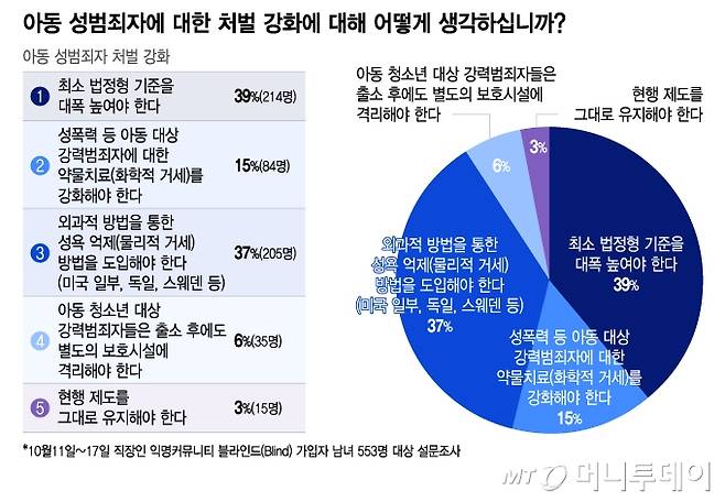 아동 성범죄자에 대한 처벌 강화에 대한 설문조사/그래픽=이지혜