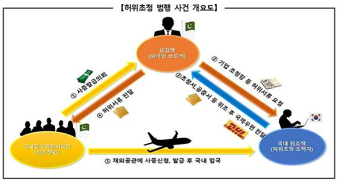 [서울=뉴시스] 서울경찰청 마약범죄수사대는 출입국관리법 위반, 공문서위조 등 혐의를 받는 국내 문서위조책 4명과 불법 입국자 18명을 검거했다고 24일 밝혔다. 사진은 범행 개요도. (사진=서울경찰청) 2024.10.24. photo@newsis.com *재판매 및 DB 금지