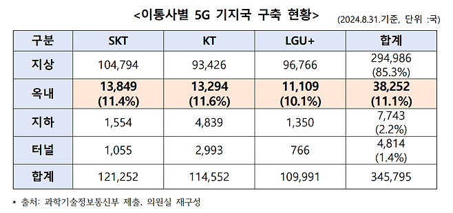 이동통신 3사 5G 기지국 구축 현황. 이해민 의원실 제공