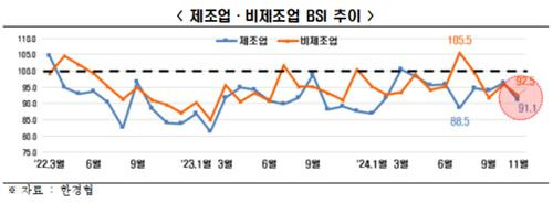 제조업·비제조업 BSI 추이 [한경협 제공. 재판매 및 DB 금지]