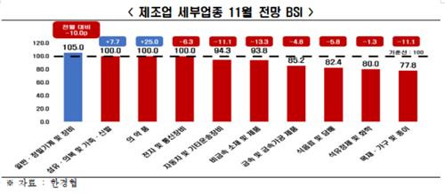 제조업 세부업종 BSI 전망 [한경협 제공. 재판매 및 DB 금지]