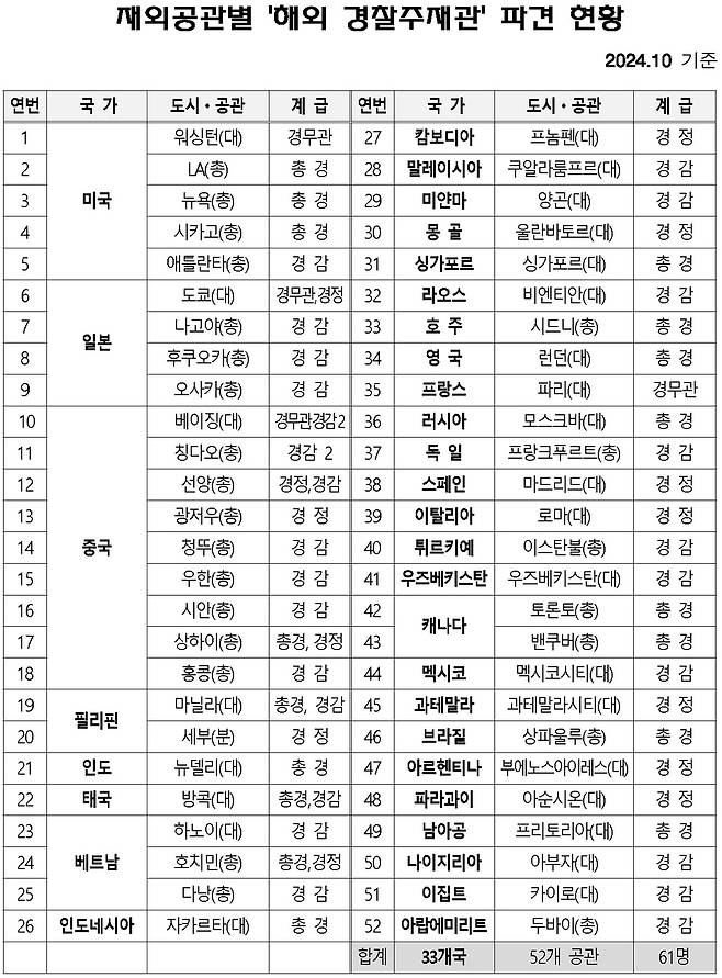 재외공관별 '해외 경찰주재관' 파견 현황 [김영배 의원실 제공. 재판매 및 DB 금지]