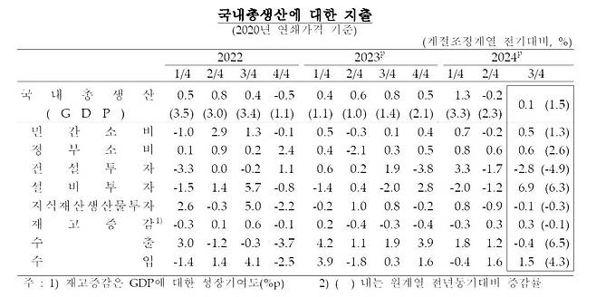 국내총생산에 대한 지출 추이 [한국은행 제공.재판매 및 DB 금지]