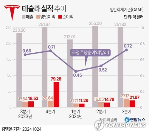 [그래픽] 테슬라 실적 추이 (서울=연합뉴스) 김영은 기자 = 0eun@yna.co.kr
    X(트위터) @yonhap_graphics  페이스북 tuney.kr/LeYN1
