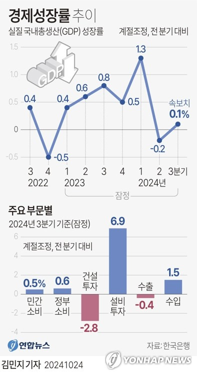 [그래픽] 경제성장률 추이 (서울=연합뉴스) 김민지 기자 = minfo@yna.co.kr
    X(트위터) @yonhap_graphics  페이스북 tuney.kr/LeYN1