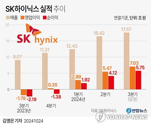 [그래픽] SK하이닉스 실적 추이 (서울=연합뉴스) 김영은 기자 = SK하이닉스는 연결 기준 올해 3분기 영업이익이 7조300억원으로 지난해 동기(영업손실 1조7천920억원)와 비교해 흑자 전환한 것으로 잠정 집계됐다고 24일 공시했다.
    매출은 17조5천731억원으로 작년 동기 대비 93.8% 증가했다. 순이익은 5조7천534억원으로 흑자로 돌아섰다.
    0eun@yna.co.kr
    X(트위터) @yonhap_graphics  페이스북 tuney.kr/LeYN1