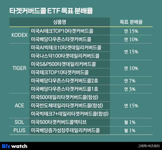 타겟커버드콜 ETF 목표 분배율