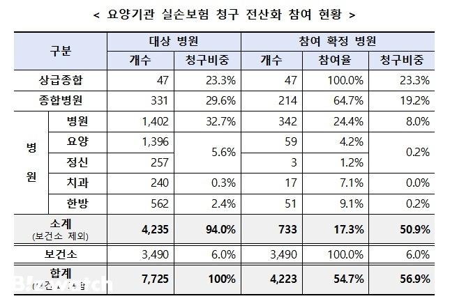 ​ 요양기관 실손보험 청구 전산화 참여 현황/표=금융위원회·금융감독원