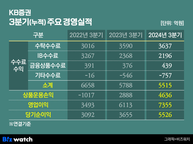 KB증권 3분기 누적 주요 경영실적(잠정)