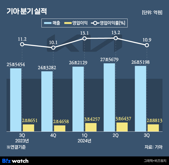 기아 분기 실적./그래픽=비즈워치