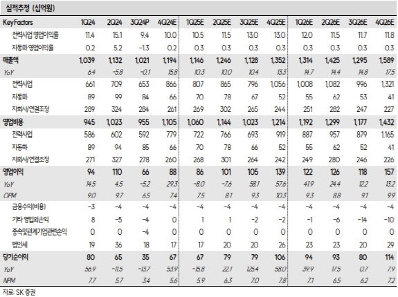 (표=SK증권)