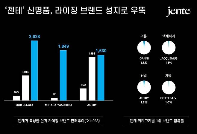 (젠테 제공)