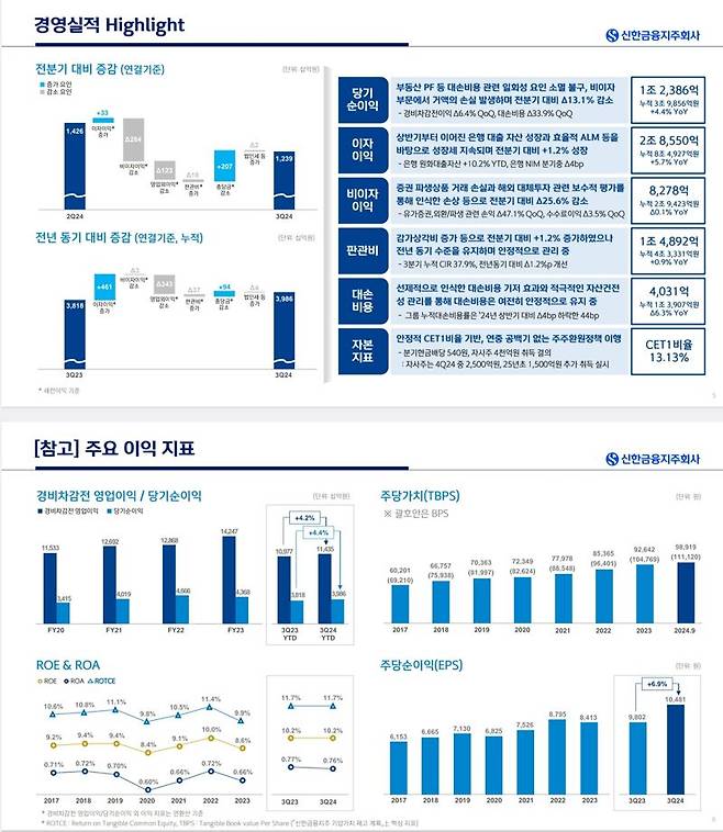 신한금융그룹 제공