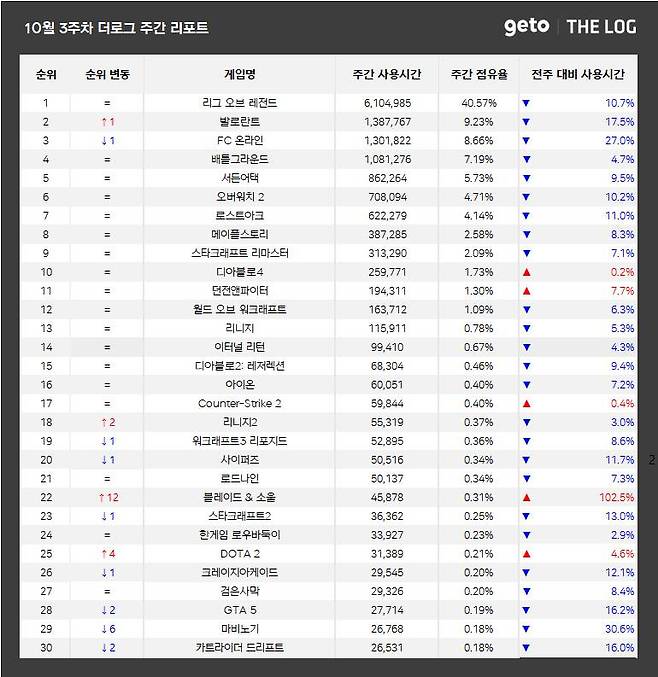 10월 3주 PC방 순위(자료 출처-더로그)