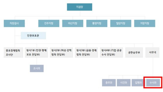 창원지검의 조직표. 사무국 아래 수사과가 설치돼있다. 사진 창원지검 홈페이지